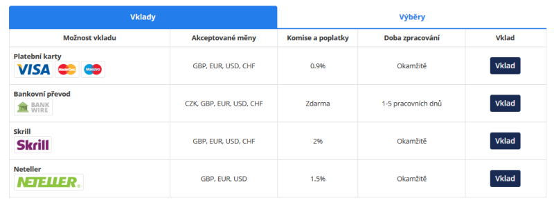 Metody vkladu včetně doby zpracování